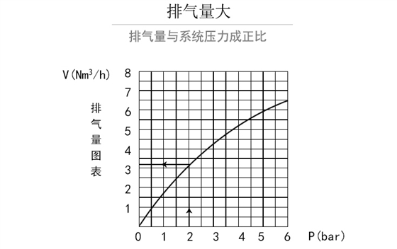 霍尼韦尔自动排气阀排气量图表