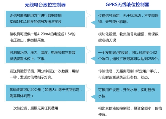 无线液位控制器产品优势比较