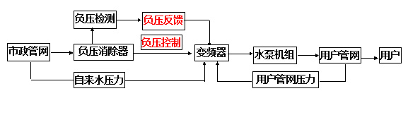 DWZG系列全自動無負壓管網直聯式供水設備