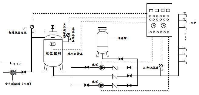 DWZG系列全自動無負壓管網直聯式供水設備